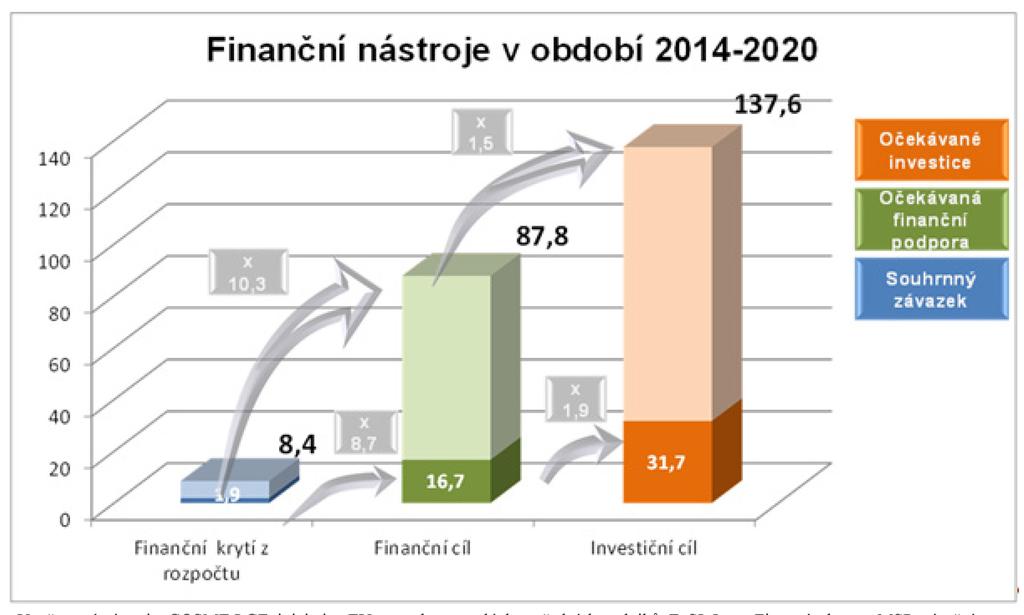 Graf č. 5: Finanční nástroje v období 2014 2020, stav k 31.
