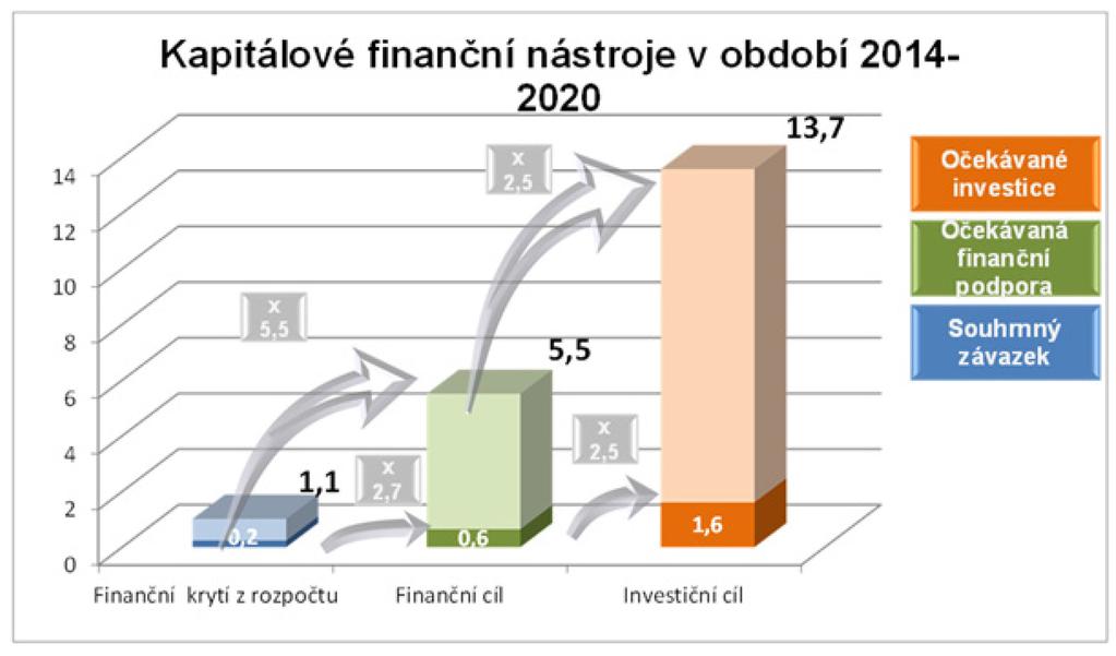 Graf č. 7: Kapitálové finanční nástroje v období 2014 2020, stav k 31.