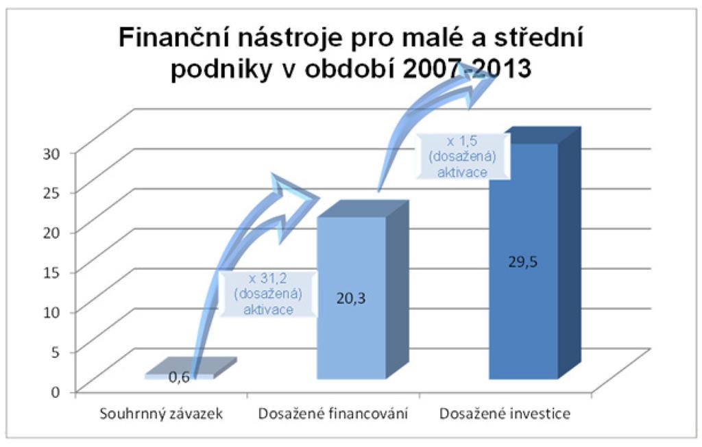 Příspěvek Malty z EFRR ve výši 15 milionů EUR podpoří objem finančních prostředků pro malé a střední podniky přesahující 60 milionů EUR.