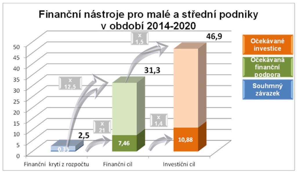 Graf č. 12: Finanční nástroje pro malé a střední podniky v období 2014 2020, stav k 31.