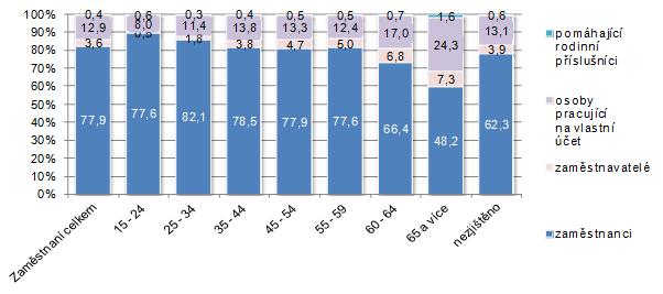 2. Pracovní příležitosti v České republice Pracovní příležitosti na trhu práce vytvářejí zaměstnavatelé jako velké, střední a malé organizace, a živnostníci, kteří pracují sami nebo s rodinnými