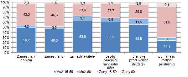 Toto rozložení v porovnání s věkem zároveň ukazuje, jaké jsou příležitosti jednotlivých věkových kohort pro pracovní uplatnění (viz graf 1).