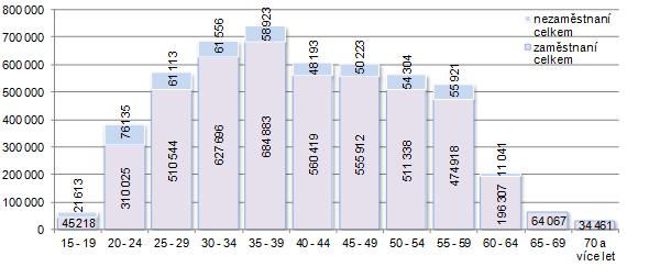 Podíl žen obecně je ve všech typech postavení v zaměstnání nižší než podíl mužů, a to v obou věkových skupinách (15 59 let a 60+).