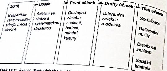 Hlavní procesy dlouhodobé změny se týkají socializace, formování názorového klimatu, strukturace vnímání reality, kultivace a akulturace,