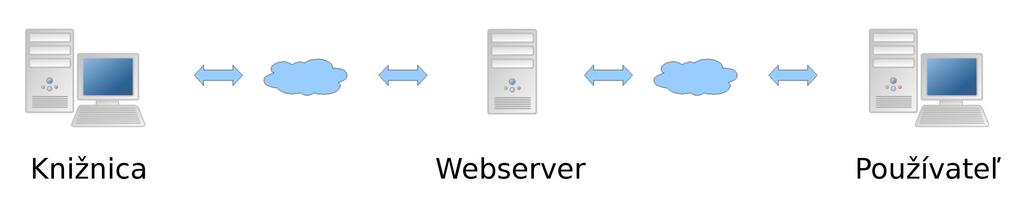 Pre publikovanie on-line katalógu knižnice na internete nie je nevyhnutné vyčleniť a prevádzkovať zvlášť server.