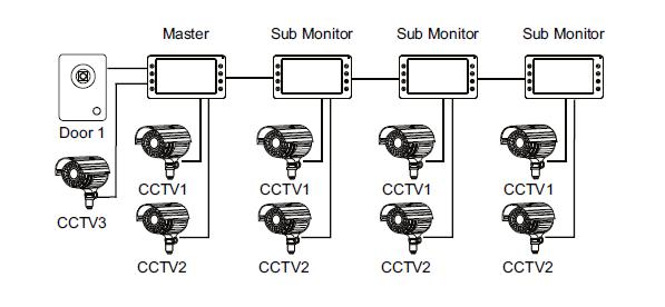 8 CCTV kamer. Port 2 je připojen k CCTV kamerám. Systém podporuje max.