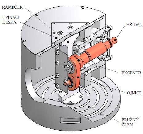 FSI VUT BAKALÁŘSKÁ PRÁCE List 24 Obr. 4.2 mechanický vibrátor [14] Při použití druhé skupiny metod se modální parametry měří nepřímo, pouze na základě měření odezvy zkoumané konstrukce.