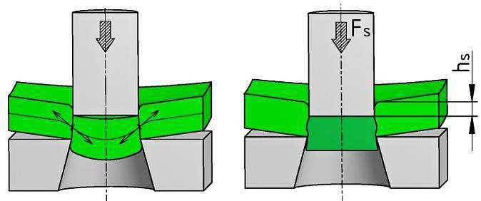 1 Stříhání [1], [7], [8], [16], [35] Stříhání je dělení materiálu na dvě a více částí.