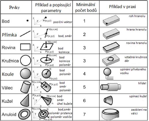 ČVUT v Praze, Fakulta strojní 16 Obrázek 2: Základní geometrické prvky [3] Tyto body jsou při dotyku snímacím systémem zaznamenány a software dokáže vyhodnotit, o jaký tvar se jedná.