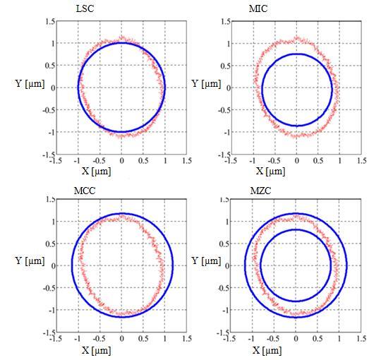 ČVUT v Praze, Fakulta strojní 17 souřadný systém, nastává měření ostatních geometrických elementů. Jsou to elementy, které jsou potřebné pro výpočet požadovaných charakteristik měřené součásti [3,4].