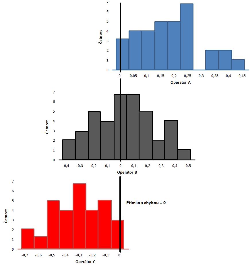 ČVUT v Praze, Fakulta strojní 51 Normalizovaný histogram Odlišnost této grafické metody (histogramu) je v tom, že tento graf je rozdělen