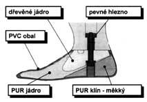 Tuto vlastnost mají chodidla vyrobena z uhlíkatých komponentů, které v dnešní době zaznamenávají největší rozvoj a užití u sportovců, ale i jedinců středního stupně aktivity.