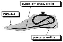 krátkým pružným