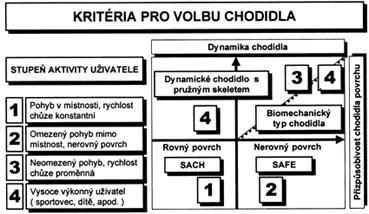 Chodidlo s víceosým hlezenním kloubem základní stavba jako SACH, kromě flexe plantární a dorzální je umožněna supinace a pronace nebo rotace v hlezenním kloubu (nutné sladit s přirozenou rotací v