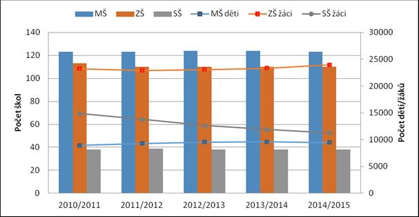 Mateřské školy V Karlovarském kraji fungovalo k 30. 9. 2015 celkem 123 mateřských škol, které jsou v naprosté většině zřizovány obcemi.