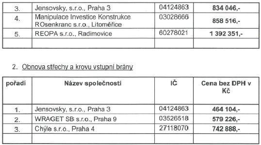Odbor školství bude podávat na tuto akci žádost o dotaci na Ministerstvo kultury do programu Regenerace městské památkové zóny, výše poskytnuté dotace může být až 50% z uznatelných nákladů akce.