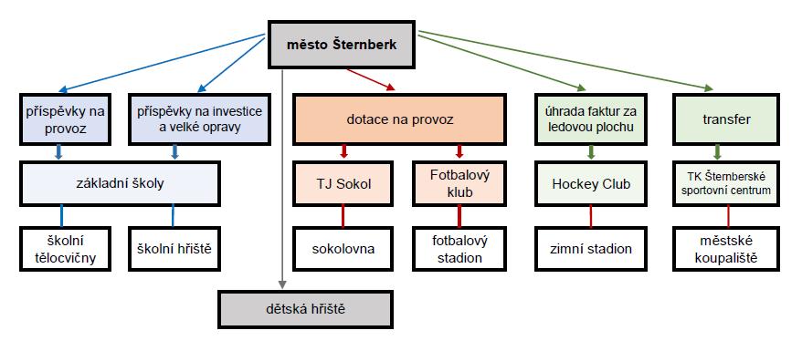 2.4 Financování sportu Financování sportovních zařízení a sportovních organizací je vícezdrojové.