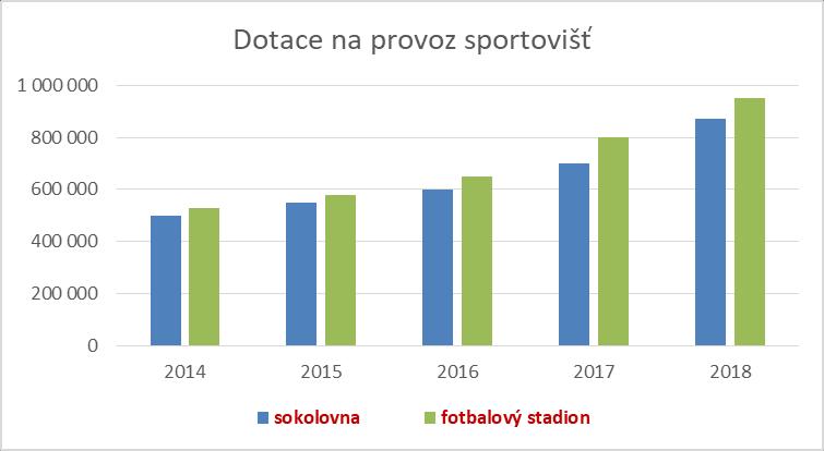 4 % 4 % 3,3 % 2,3 % 2,6 % a) výdaje na provoz sokolovny a fotbalového stadionu
