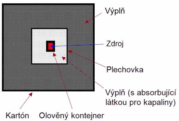 prostorového dávkového ekvivalentu ve vzdálenosti 1 m od trezoru neměl převýšit úroveň 2 µsv/h resp. 20 µsv/h v případech, kdy místnost je permanentně resp. jenom dočasně používána.