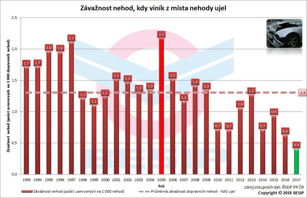 3.3 Závažnost dopravních nehod Celková závažnost dopravních nehod v roce 2017 činila 4,8 usmrcených osob na 1 000 dopravních nehod.