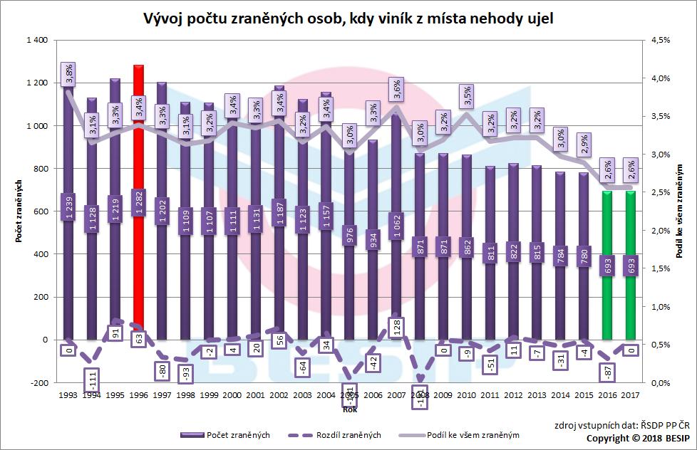 4. Vývoj zraněných Vývoj počtu zraněných osob, kdy viník z místa nehody ujel, je zřejmý z grafu.