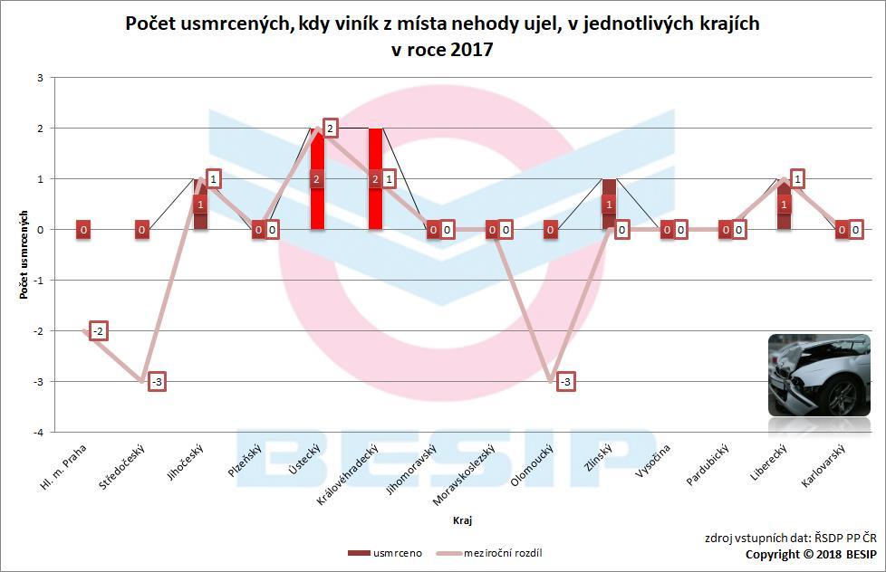 5.2 Usmrcení V roce 2017 bylo při nehodách, kdy viník z místa nehody ujel, usmrceno 7 osob.