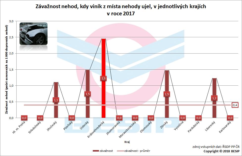 5.3 Závažnost dopravních nehod Celková závažnost všech dopravních nehod v roce 2017 činila 4,8 usmrcených osob na 1 000 dopravních nehod.