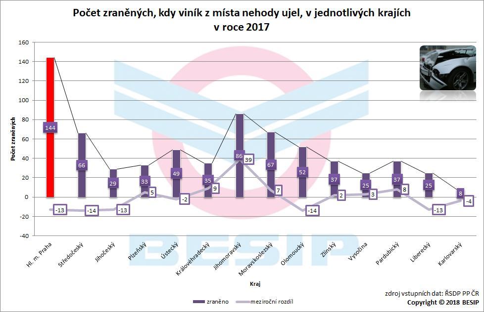 5.4 Zranění V roce 2017 bylo při nehodách, kdy viník z místa nehody ujel, zraněno 693 osob.