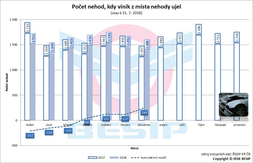 6. Vývoj roku 2018 V roce 2018 v 10 110 případech (17,2 % nehod) viník nehody z místa ujel a při tom bylo usmrceno 8 osob a (stav k 31. 7. 2018).