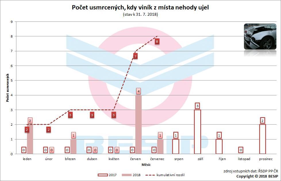 6.2 Usmrcení V roce 2017 bylo nejvíce usmrcených v případě, že viník z místa ujel evidováno v září (3), v roce 2018 to bylo zatím v červnu (4).