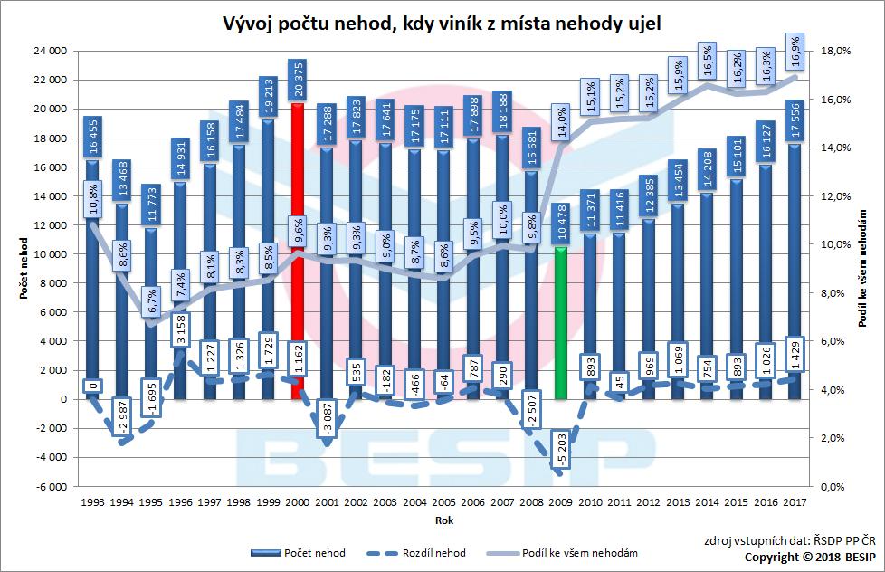 2.1 Vývoj dopravních nehod a jejich následků Vývoj dopravních nehod, usmrcených a zraněných osob je zřejmý z uvedené tabulky.