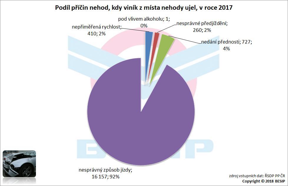 2.1.2 Podíl příčin nehod v roce 2017 Přibližně v 9. případech z 10.