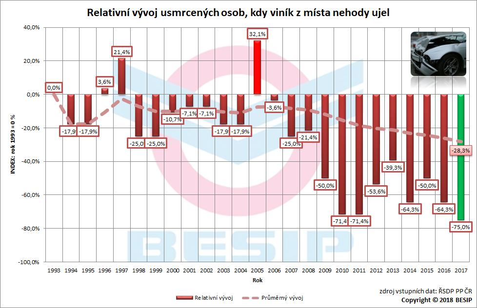 3.1 Relativní vývoj Větší přehled získáme, podíváme-li se na relativní ukazatele. Nejméně usmrcených osob, kdy viník z místa nehody ujel, byl zaznamenán v roce 2017, vůči roku 1993 o 75 %.