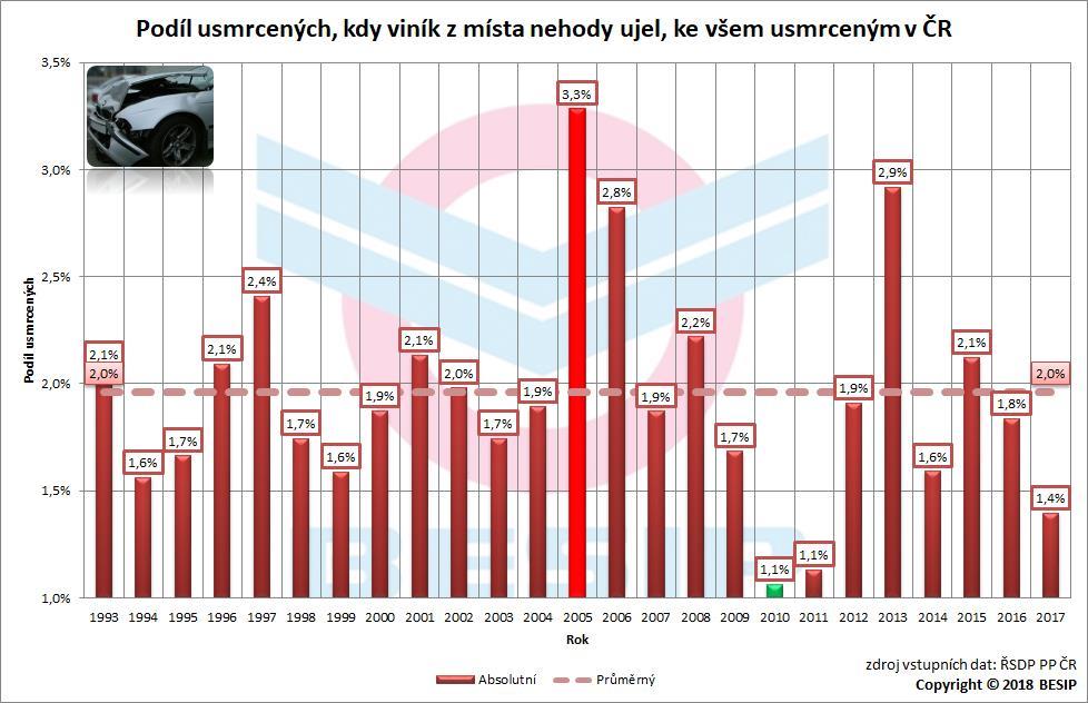 3.2 Podíl usmrcených Na celkovém počtu usmrcených osob v období 1993 2017 činil podíl usmrcených, kdy viník z místa nehody ujel, 2,0 %, což znamená, že každá 50.