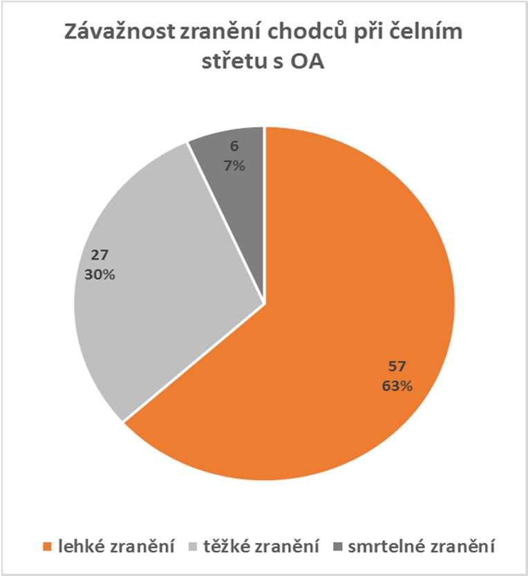 Typy střetů vozidla s chodcem Největší četnost při střetech s chodci tvoří střety čelní, případně nárazy