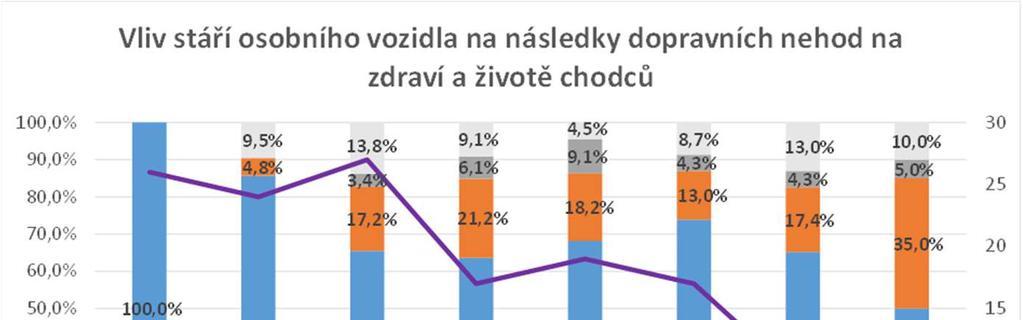 Vliv stáří vozidla na následky DN s chodci u novějších vozidel dochází