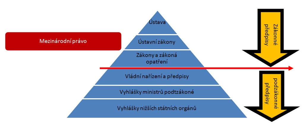 PRÁVNÍ ŘÁD ČESKÉ REPUBLIKY Právní řád je systém předpisů a pravidel, které řídí a organizují život ve společnosti na území konkrétního státu a chrání zájmy jednotlivých obyvatel.