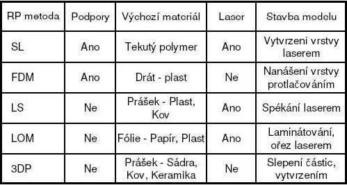 FSI VUT BAKALÁŘSKÁ PRÁCE List 12 Základní fyzikální principy jednotlivých metod: Metoda Stereolitografie SL SL patří mezi první metody Rapid Prototyping.