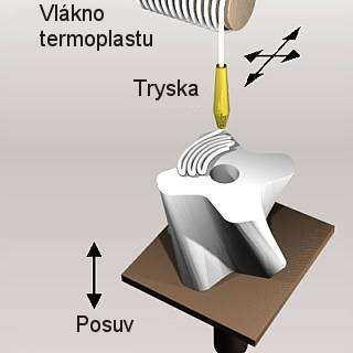 FSI VUT BAKALÁŘSKÁ PRÁCE List 23 1.3.3 Metoda FDM (Fused Deposition Modeling) Tato technologie se oproti předchozím liší systémem tvorby modelu.