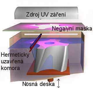 FSI VUT BAKALÁŘSKÁ PRÁCE List 27 1.3.5 Solid Ground Curing (SGC) Technologii vyvinula izraelská firma Cubital Ltd.