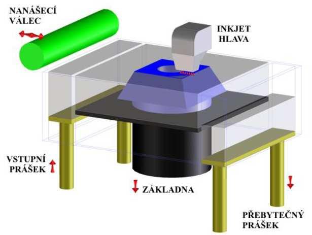 FSI VUT BAKALÁŘSKÁ PRÁCE List 28 1.3.6 Ballistic Particle Manufacturing (BPM) Tuto technologii založil Bill Masters v roce 1987. O rok později založil firmu Perception Systems, Inc.