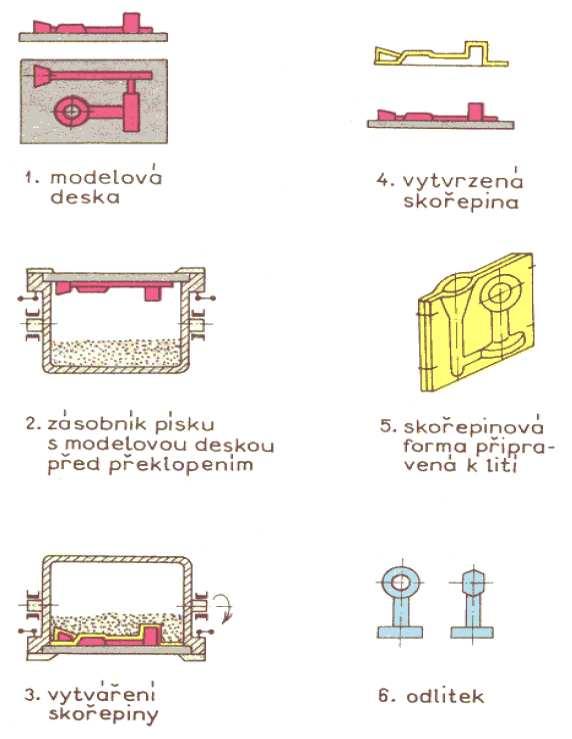 FSI VUT BAKALÁŘSKÁ PRÁCE List 41 Aplikace na rapid prototyping spočívá ve zhotovení kovového modelu některou z metod RP. Může se jednat o metody Metal Laser Sinteringu (viz. kap. 1.3.