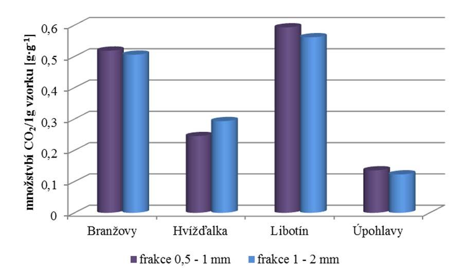 4 Výsledky Následující graf (Obr. 2) obsahuje výsledky testování adsorpce oxidu uhličitého na čtyřech vzorcích vápenců, u nichž byly testovány frakce 0,5 1 mm a 1 2 mm.