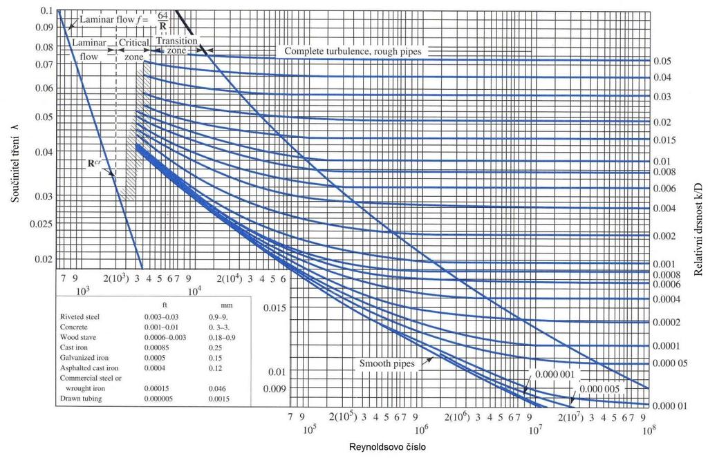 Obr. 21: Moodyho diagram 4.
