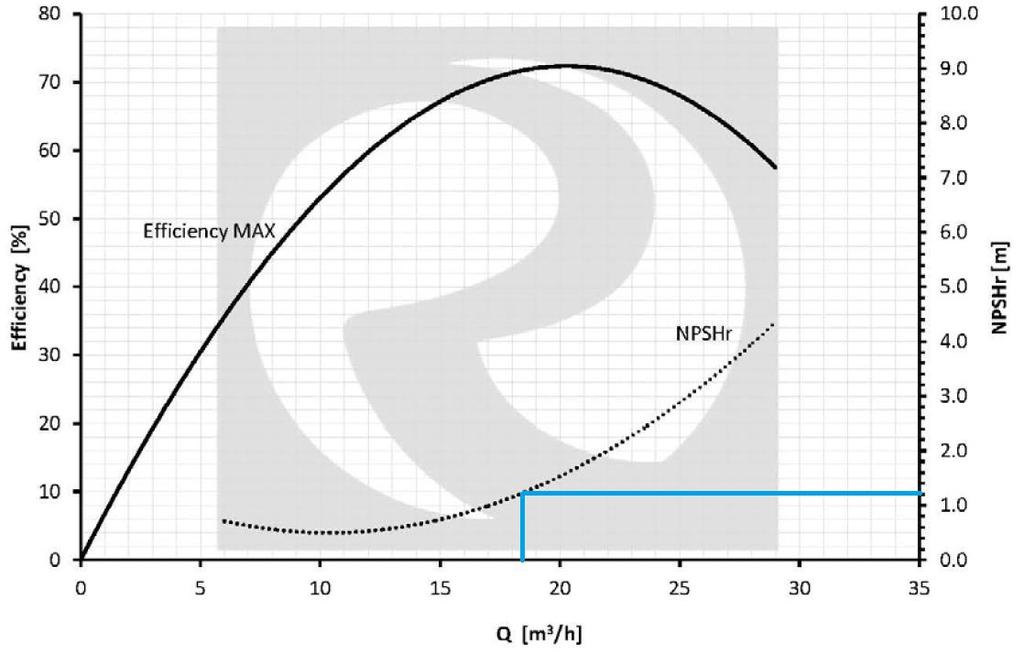 m = 5,01 kg/s, z toho V = 18,345 m 3 /h. Pracovní bod se nachází mezi křivkami MIN(cca 36Hz) a MAX(cca 50Hz = 2924 ot/min). Čerpadlo tedy splňuje výtlačný tlak a je možné ho použít.