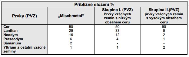 žívána předslitina se 6% Mg, pro vyšší využití hořčíku. V případě Tundish metody v čajníkové pánvi se užívají modifikátory s 5% Mg (nebo i nižší).