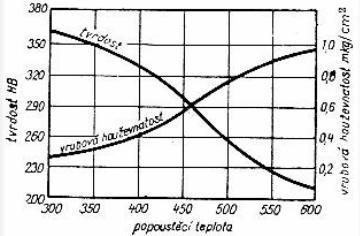 Z diagramu níže je zřejmé, že s rostoucí popouštěcí teplotou klesá tvrdost, pevnost v tahu a zvyšuje se tažnost a vrubová houževnatost, toto tvrzení je platné