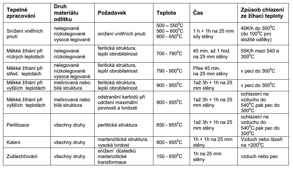 nosti od povrchu předmětu. S vyšším tlakem kyslíku je prudší ohřev, a zvyšuje se nebezpečí vzniku přehřátí, až spálení kovu.