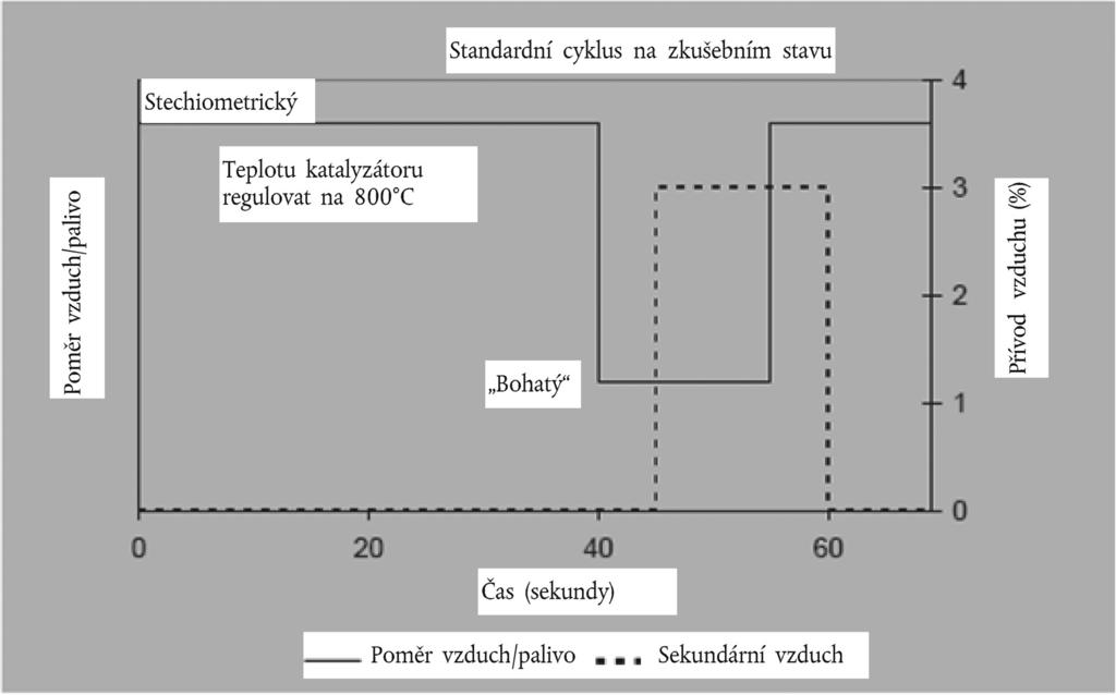 L 42/156 Úřední věstník Evropské unie 15.2.2012 Dodatek 1 Standardní cyklus na zkušebním stavu (SBC) 1.