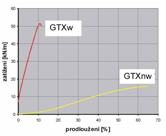 GTXnw: vyšší index